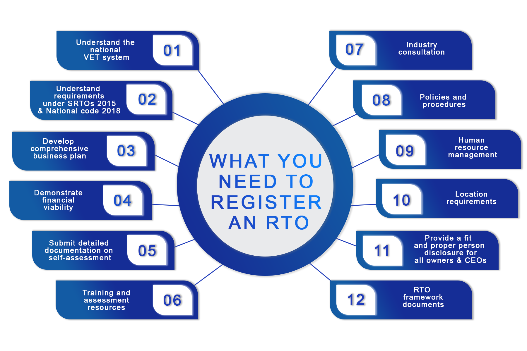 Initial RTO Registration