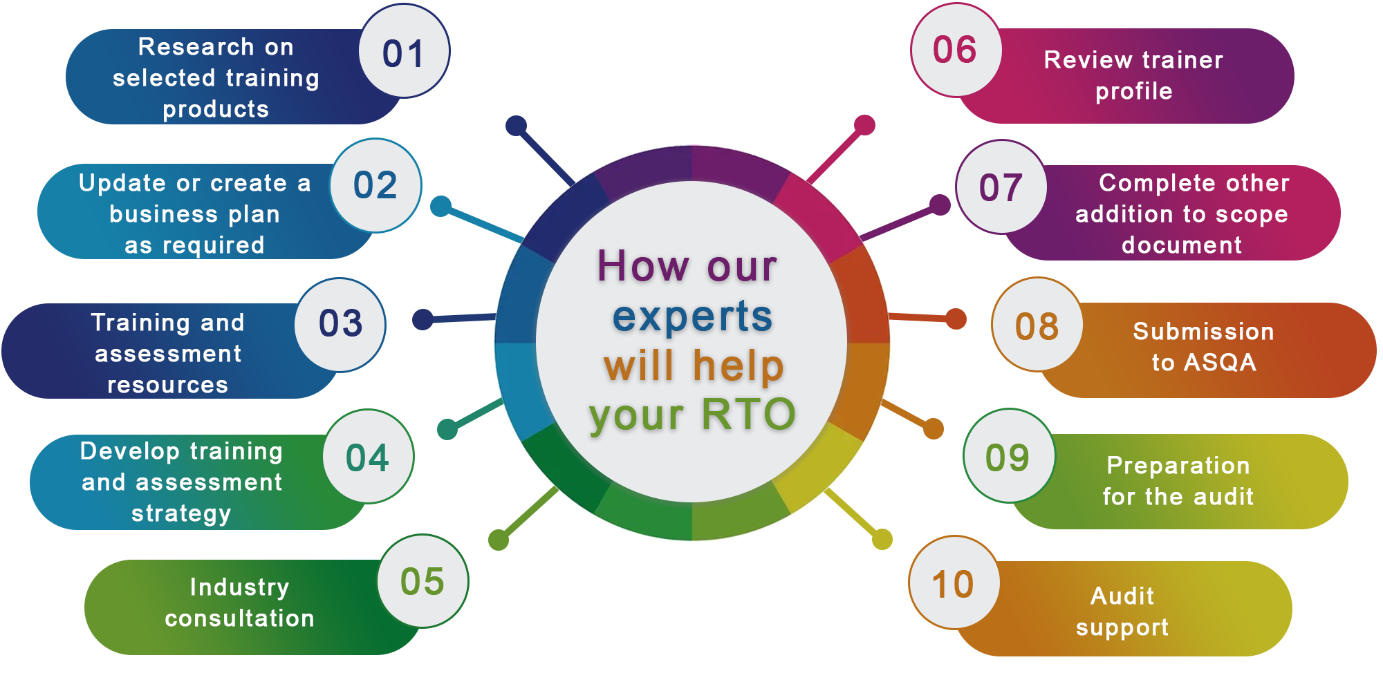 RTO Extension to Scope