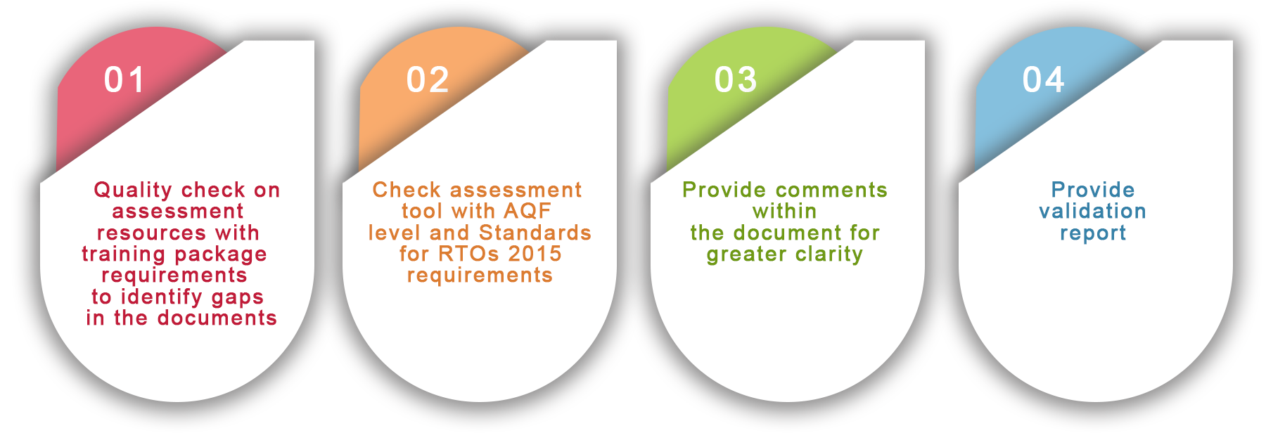 Assessment Validation Process