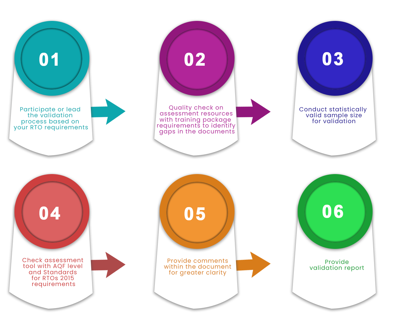 Validation of Assessment Tools