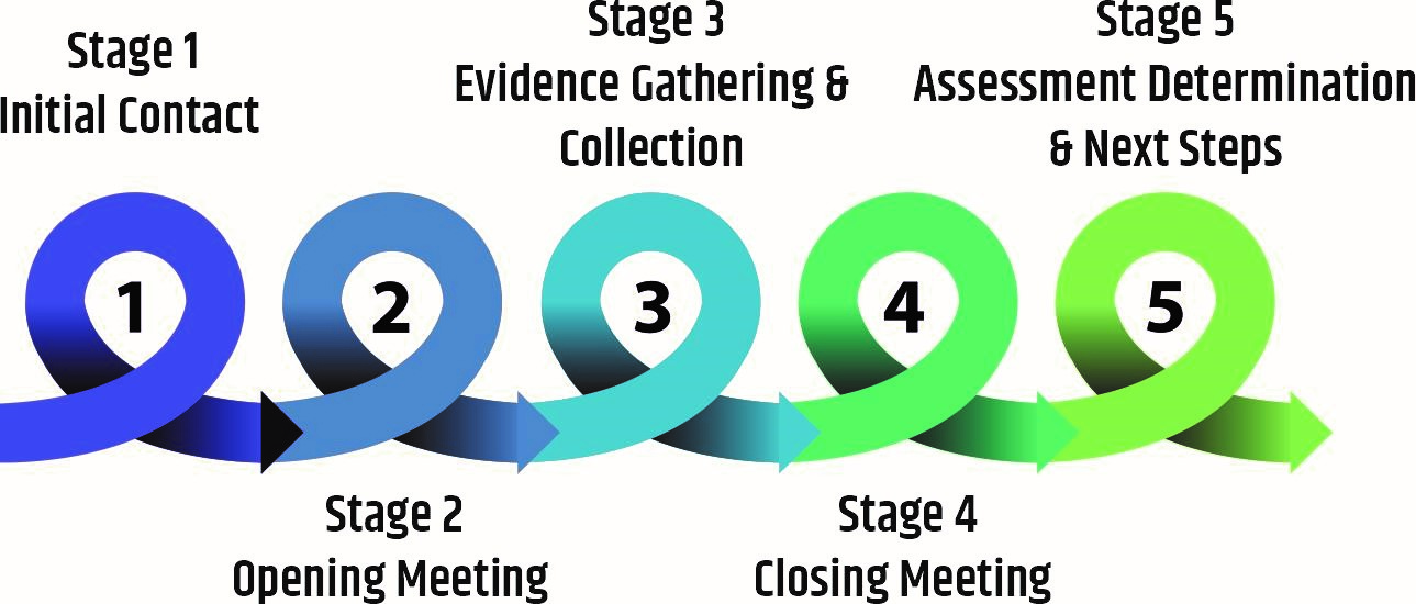 The 5 Stages of the Audit Process for RTOs