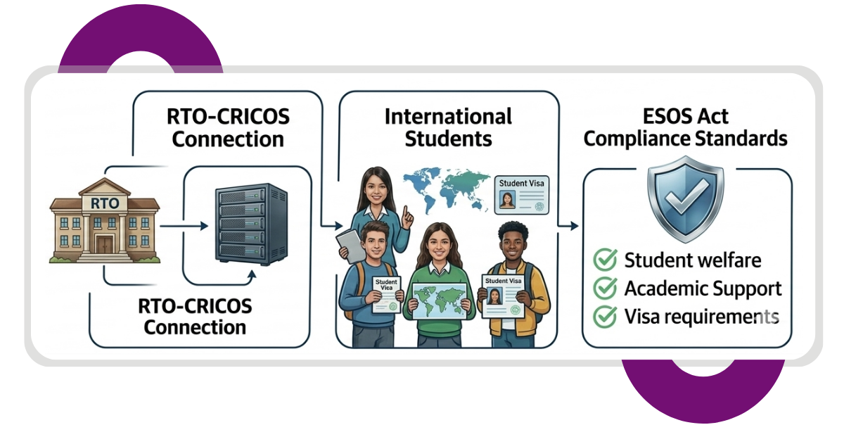 CRICOS RTO Registration